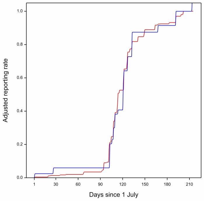 Average arrial: Arrival and peak abundance of Barn Swallows
