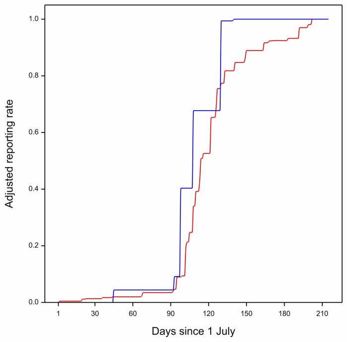 Monotonic regresiions: Arrival and peak abundance of Barn Swallows