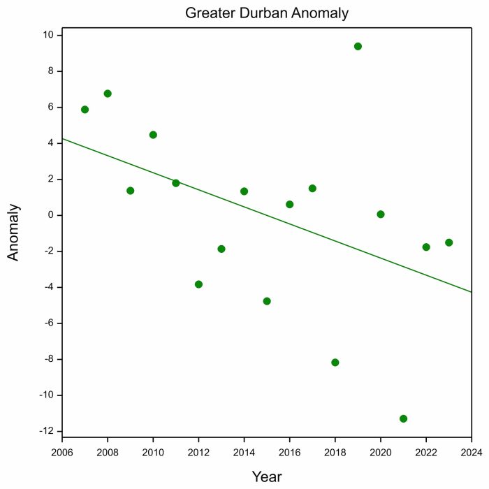 Annual anomaly: Greter Durban. Arrival and peak abundance of Barn Swallows