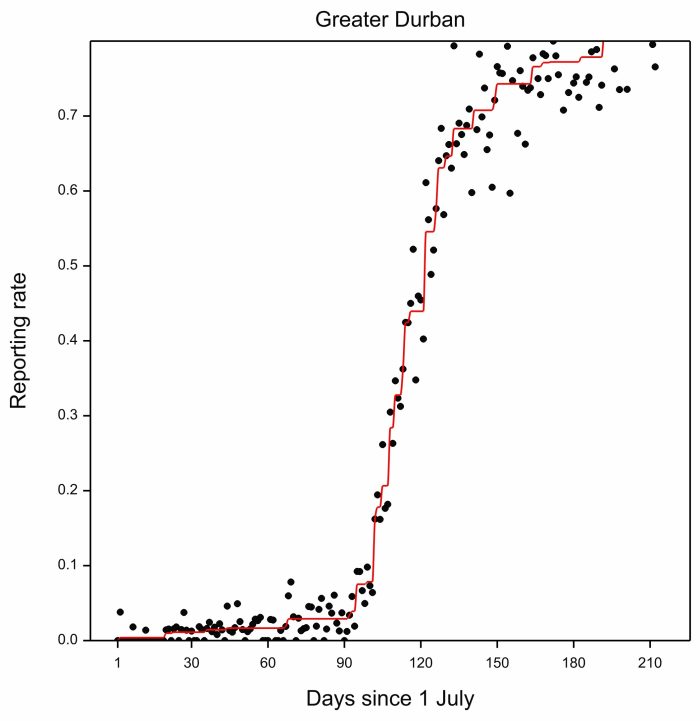 Arrival and peak abundance of Barn Swallows. Arrival in Greater Durban