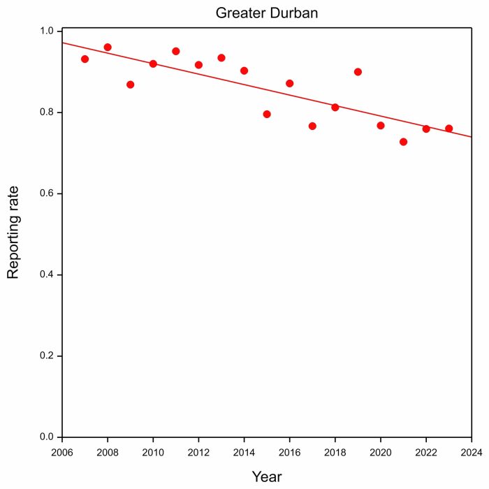 Peak reporting rates, Greater Durban. Arrival and peak abundance of Barn Swallows